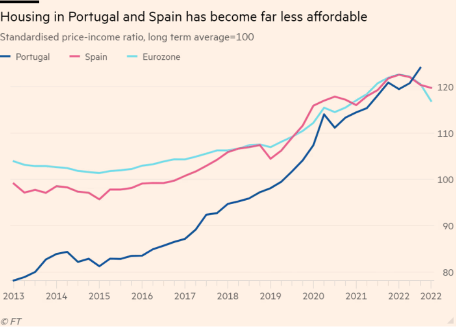 /brief/img/Screenshot 2023-04-18 at 08-26-54 Spain and Portugal tackle property crisis by embracing public housing.png